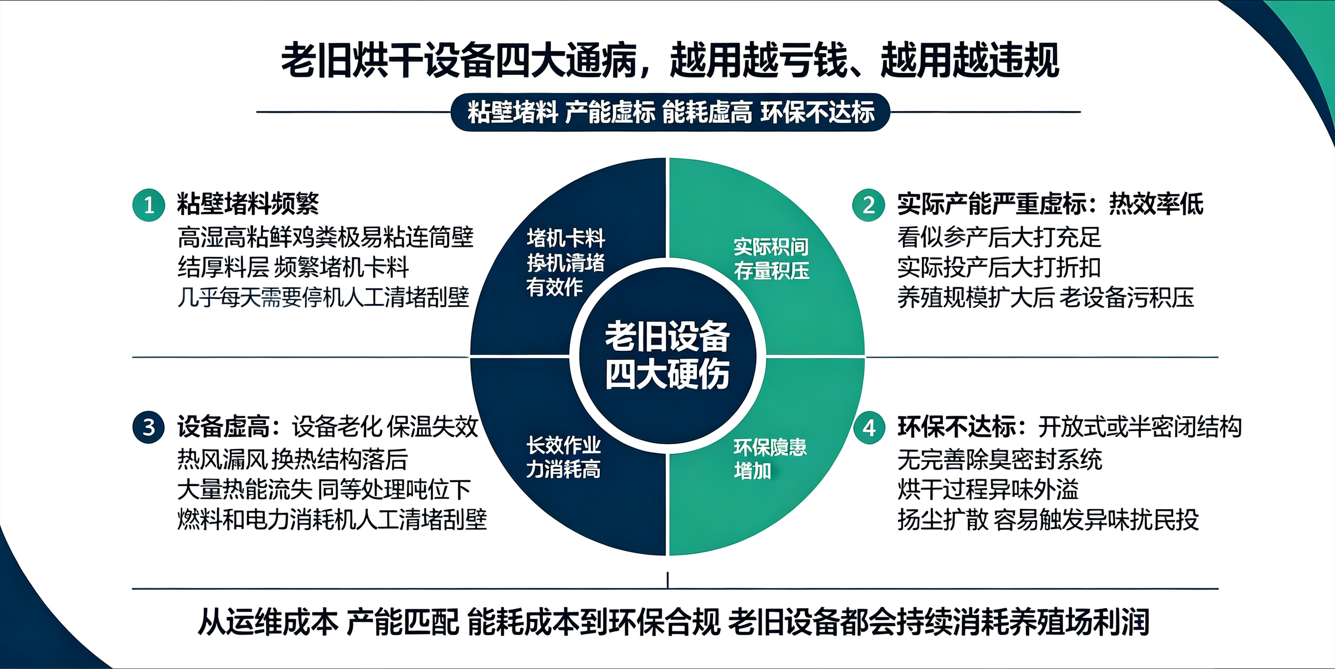 老旧烘干设备改造升级！替换卧式闪蒸，产能翻倍、能耗直降