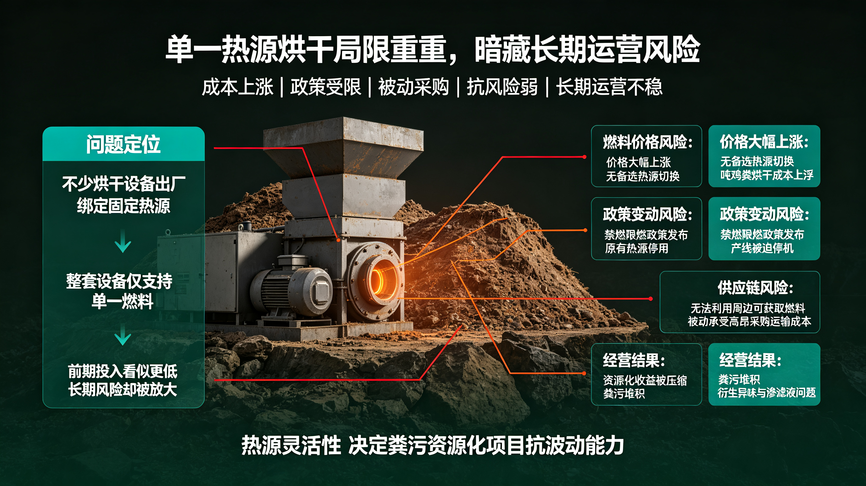 鸡粪烘干燃料成本居高不下?卧式闪蒸多热源适配方案,按需选热源控运营成本