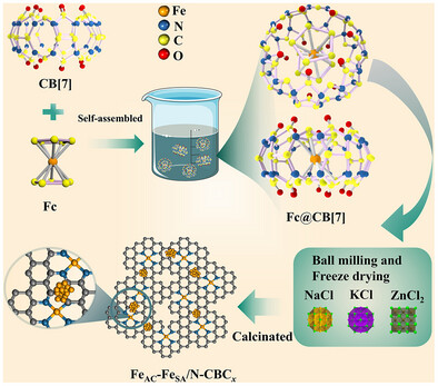 Huaqiao University & Xiamen Institute: CB[7] Supramolecular Confinement Strategy for Synergistic Fe Single-Atom and Cluster ORR Electrocatalyst