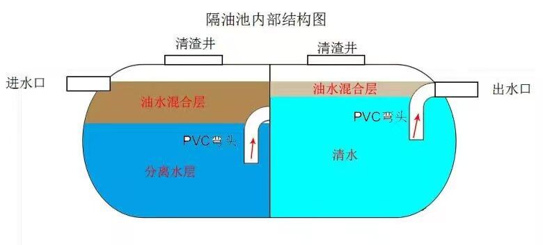 云南餐饮/学校玻璃钢隔油池定制项目 - 施工现场图片2