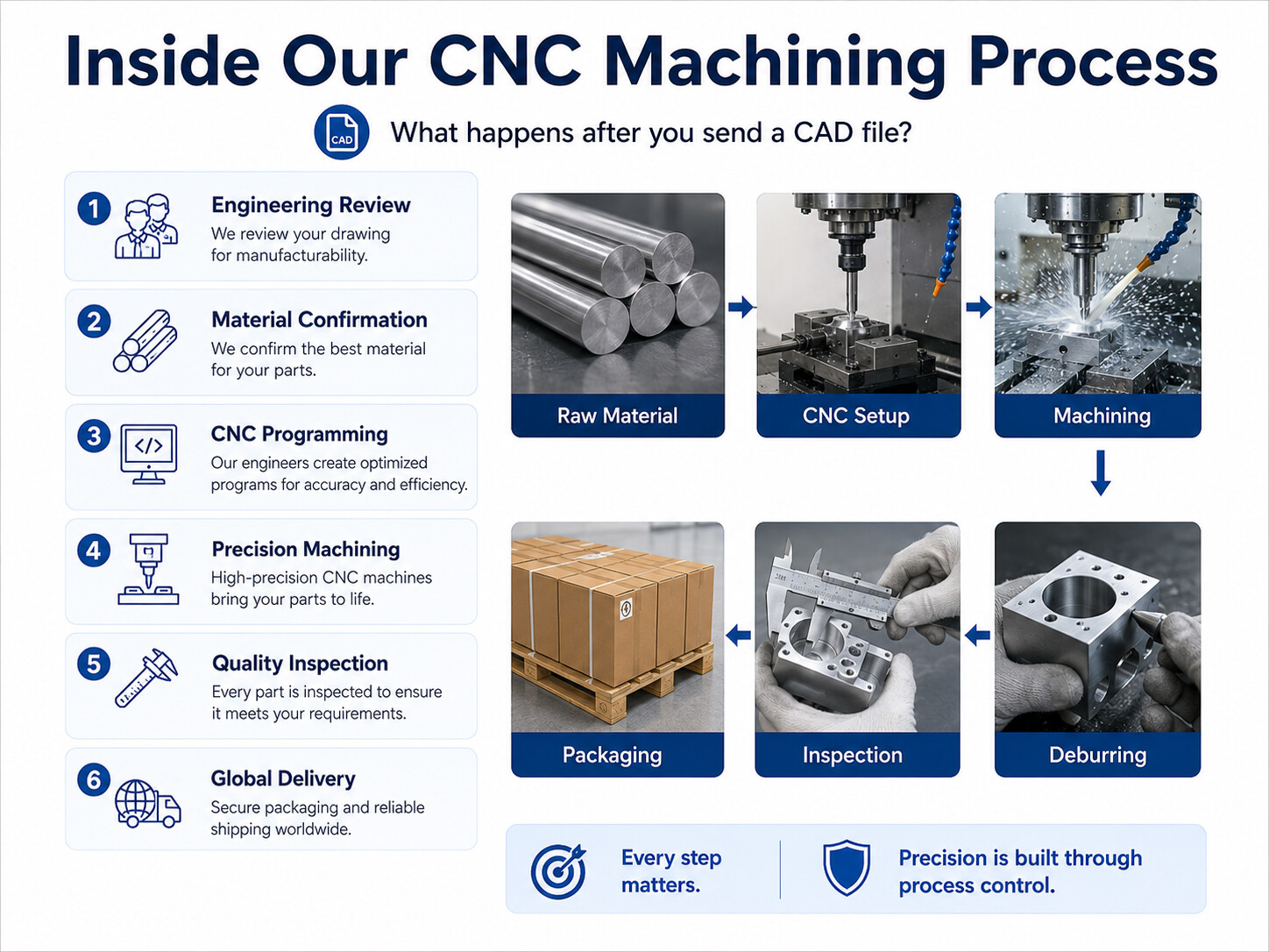 Inside Our CNC Machining Process