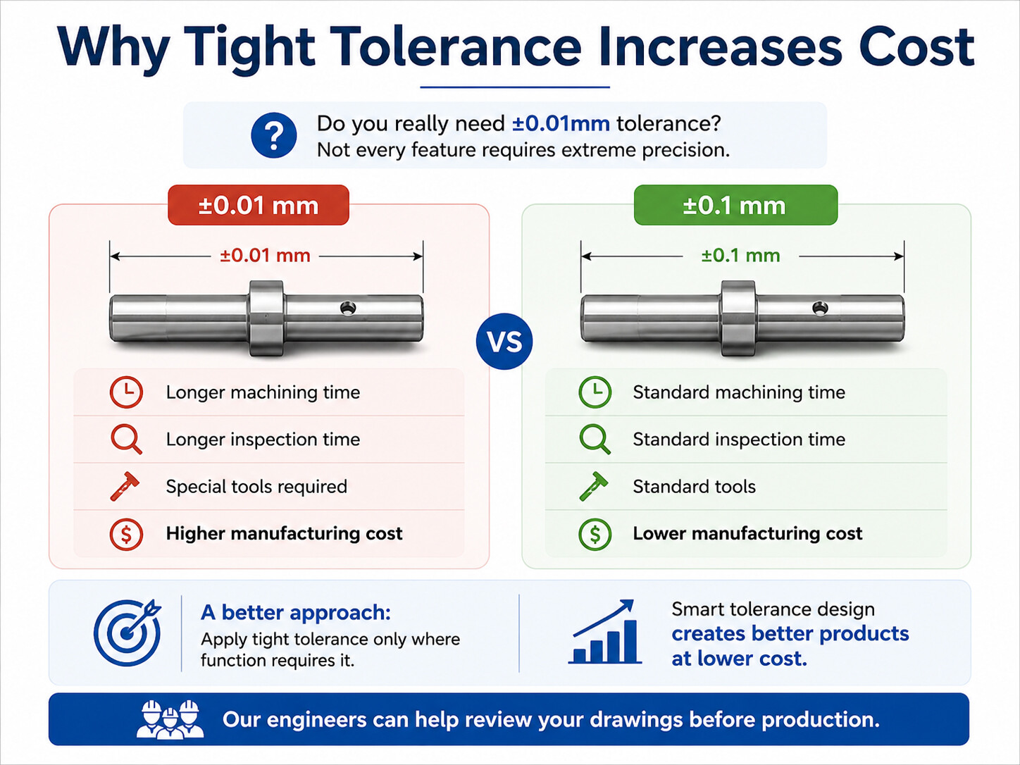 Why Tight Tolerance Increases Cost