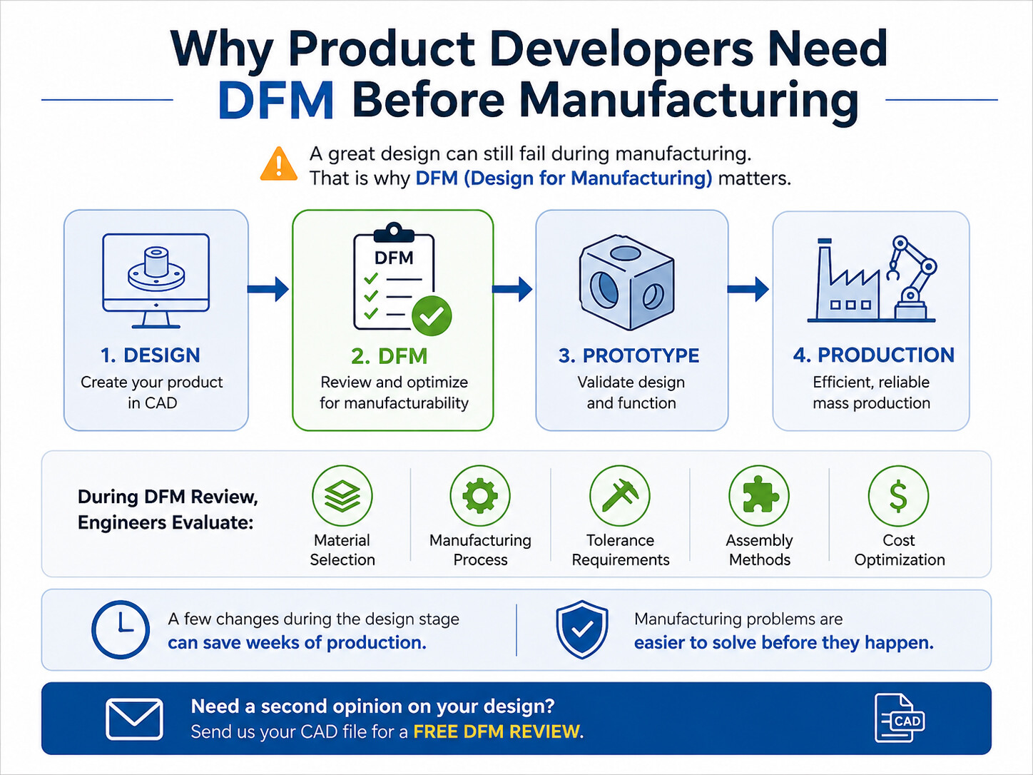 Why Product Developers Need DFM Before Manufacturing - BAFANG Manufacturing Academy