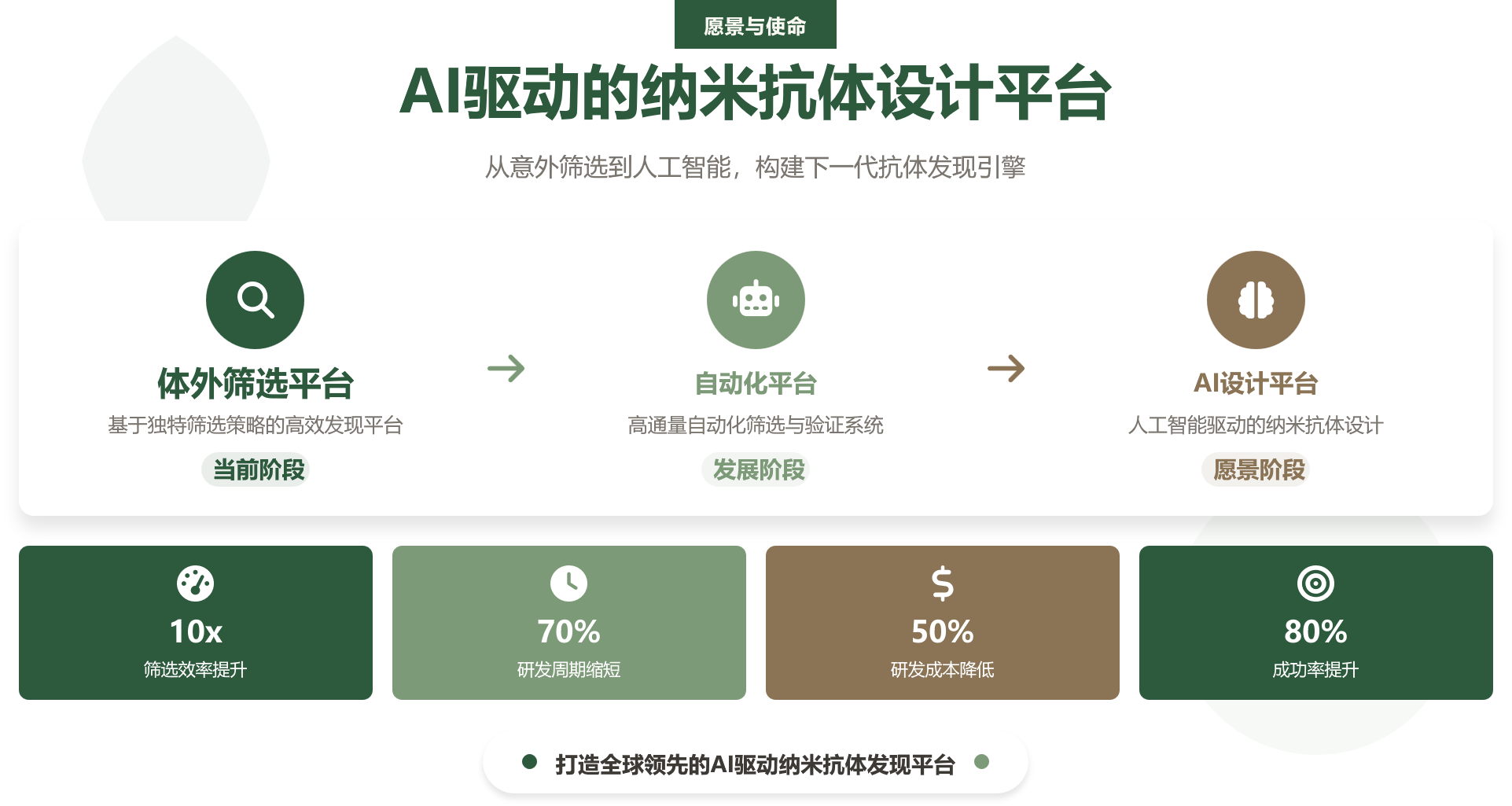 AI 驱动的纳米抗体设计平台