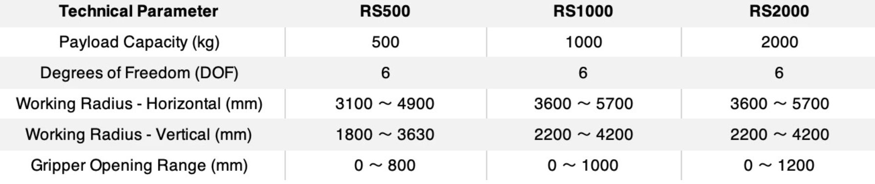 RS Series Technical Data