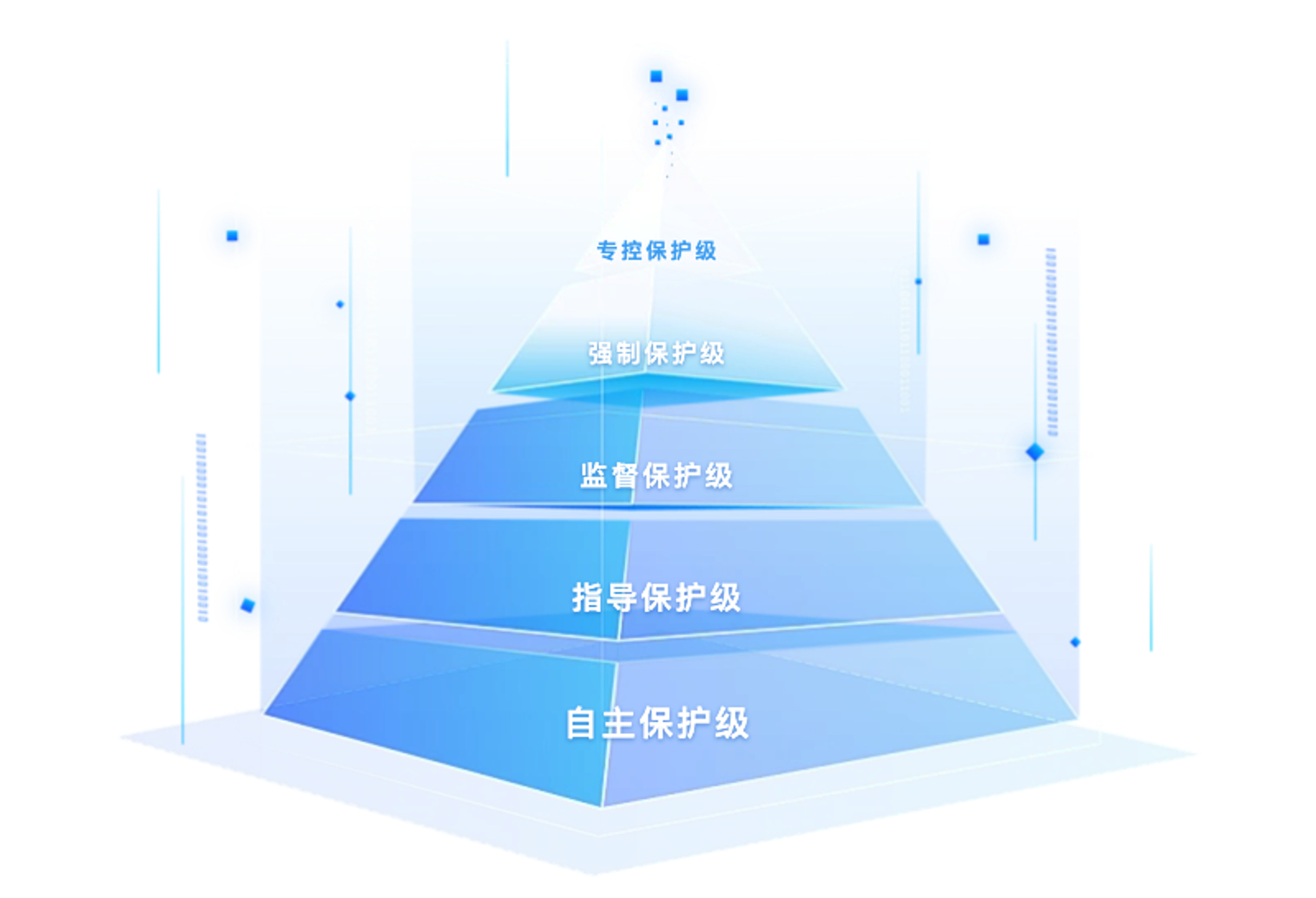 安全保护等级金字塔