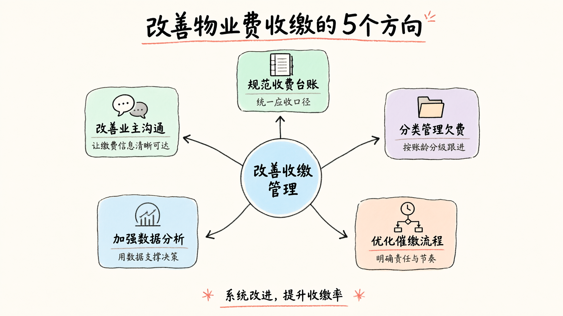 改善物业费收缴的5个方向