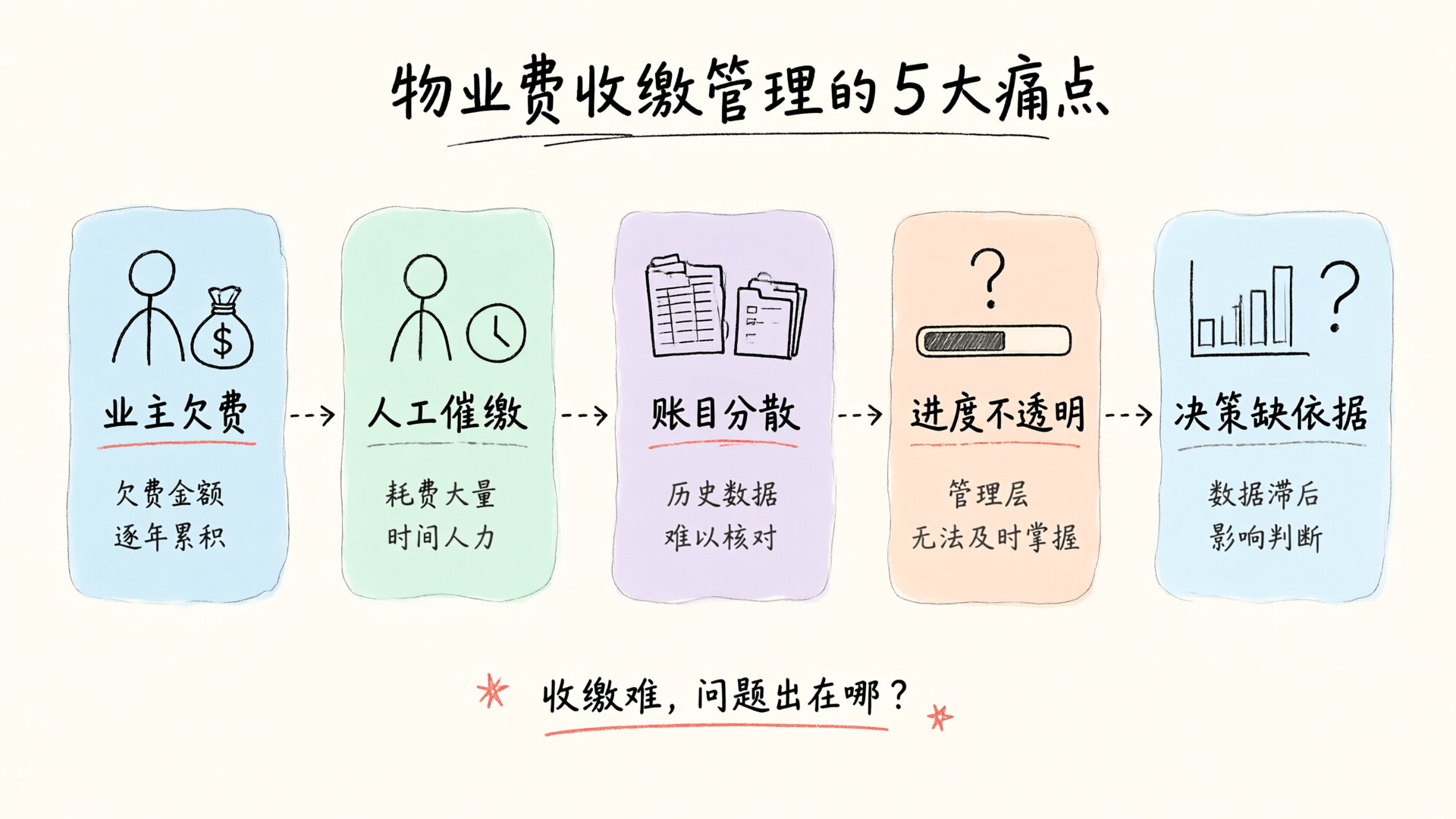 物业费收缴管理的5大痛点