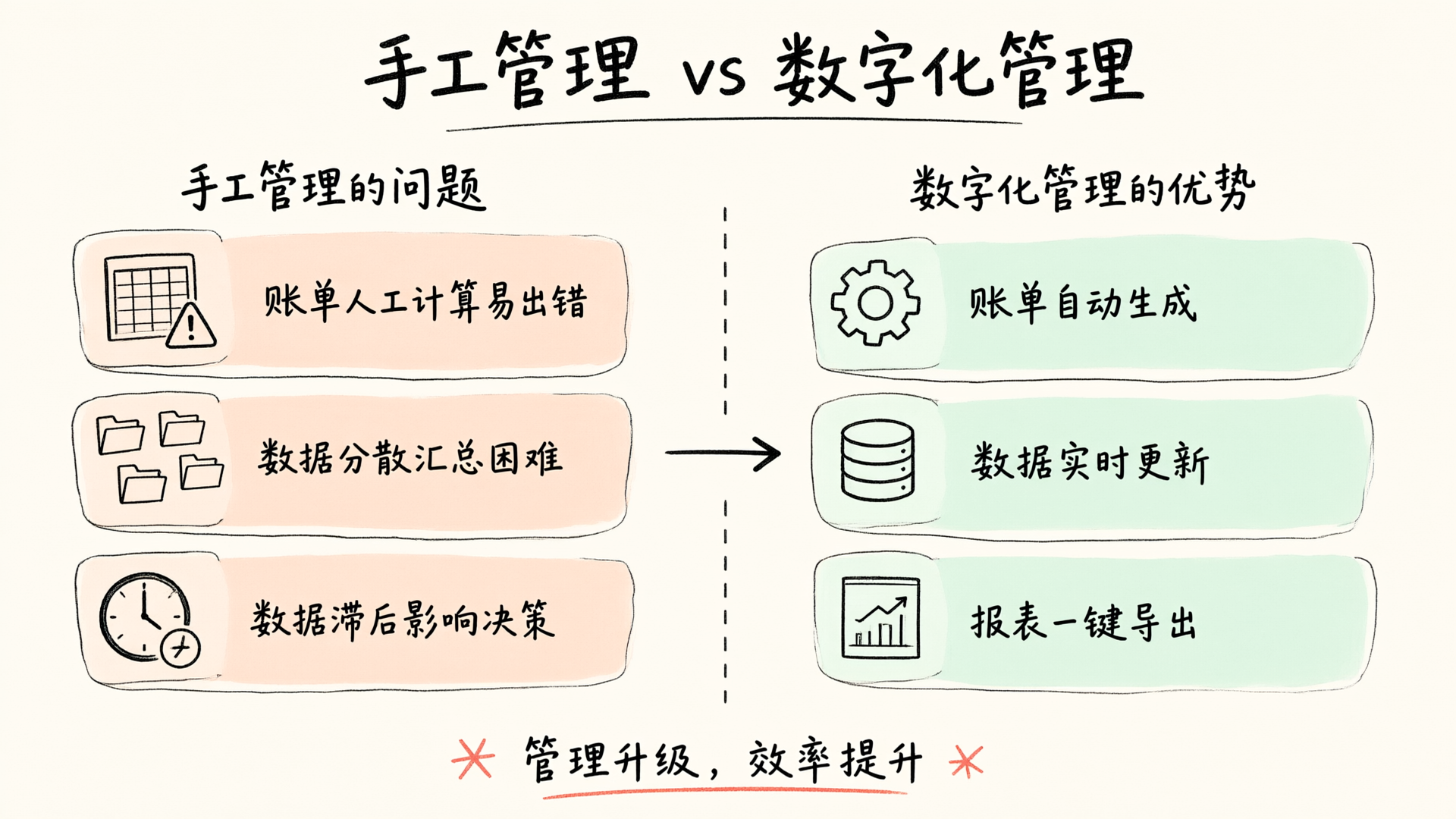 手工管理 vs 数字化管理