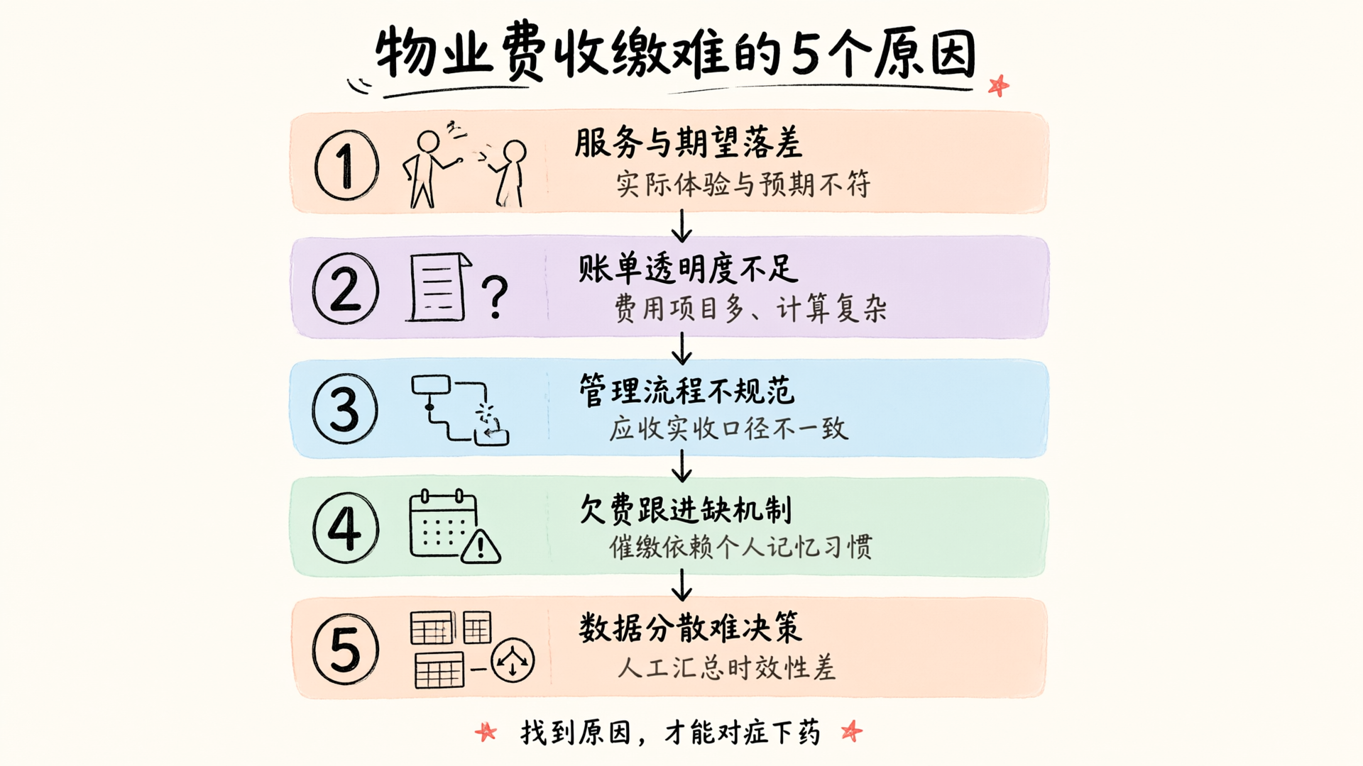物业费收缴难的5个原因