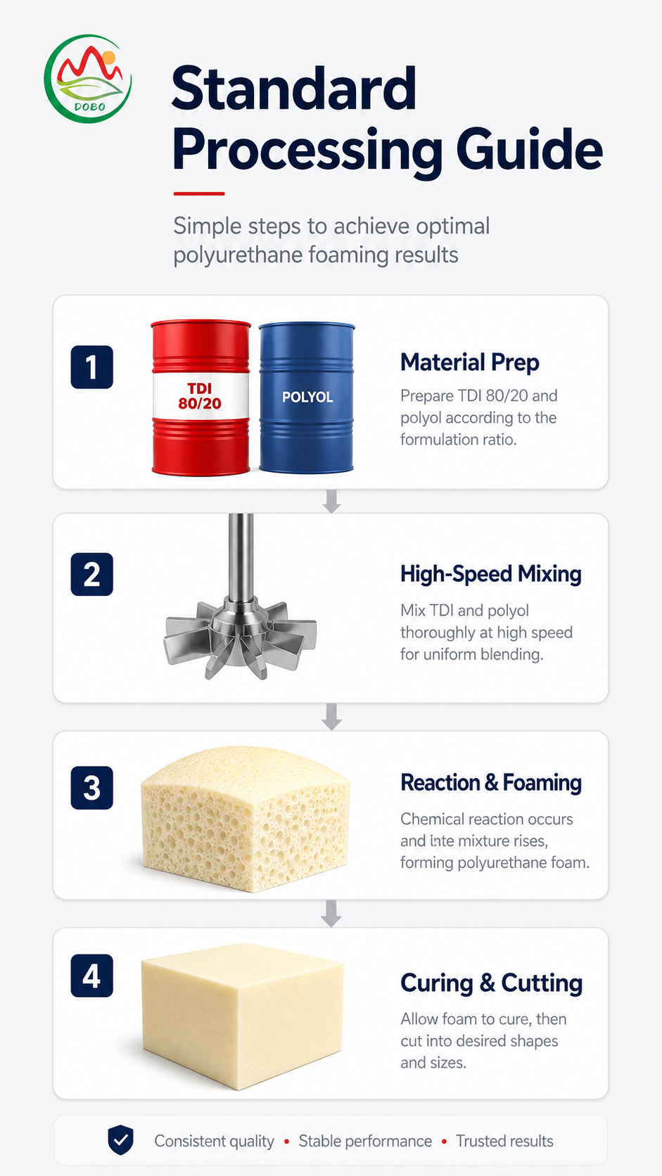 TDI 80/20 Standard Processing Guide Material Prep Mixing Foaming Curing