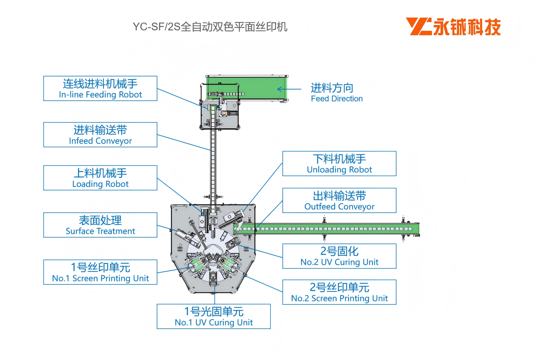 YC-SF/2S Two-Color Fully Automatic Flat Screen Printing Machine - Image 4