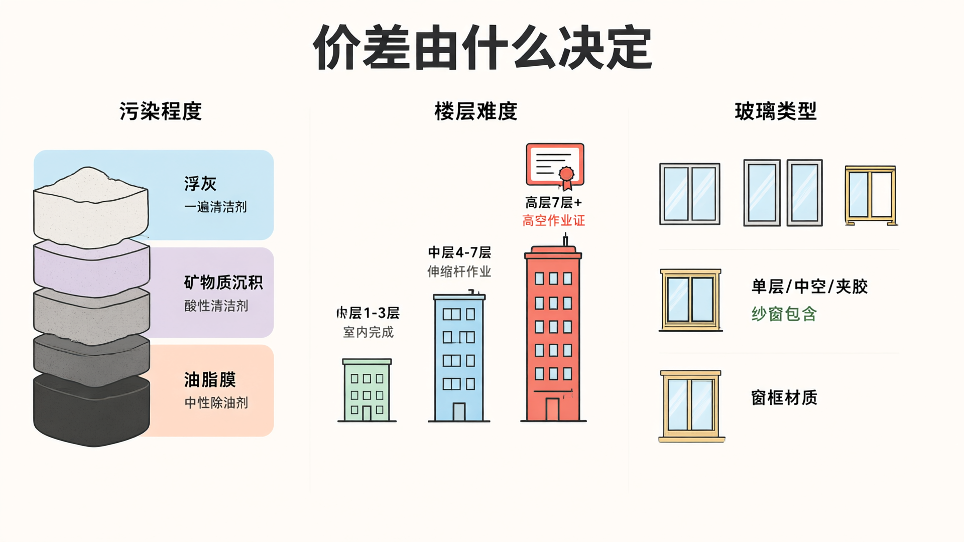 Price factors: three pollution levels, three floor difficulty tiers, glass type, and accessories.