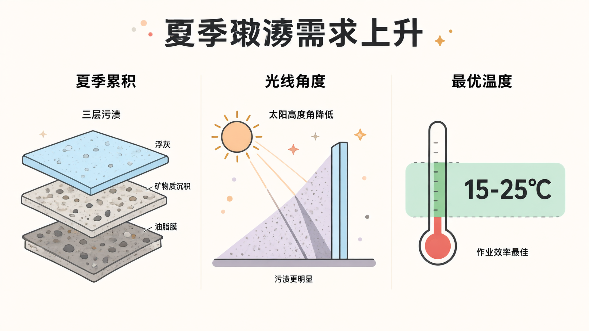 Three factors driving increased autumn glass cleaning demand: summer grime buildup, changing light angles, and favorable temperature ranges.
