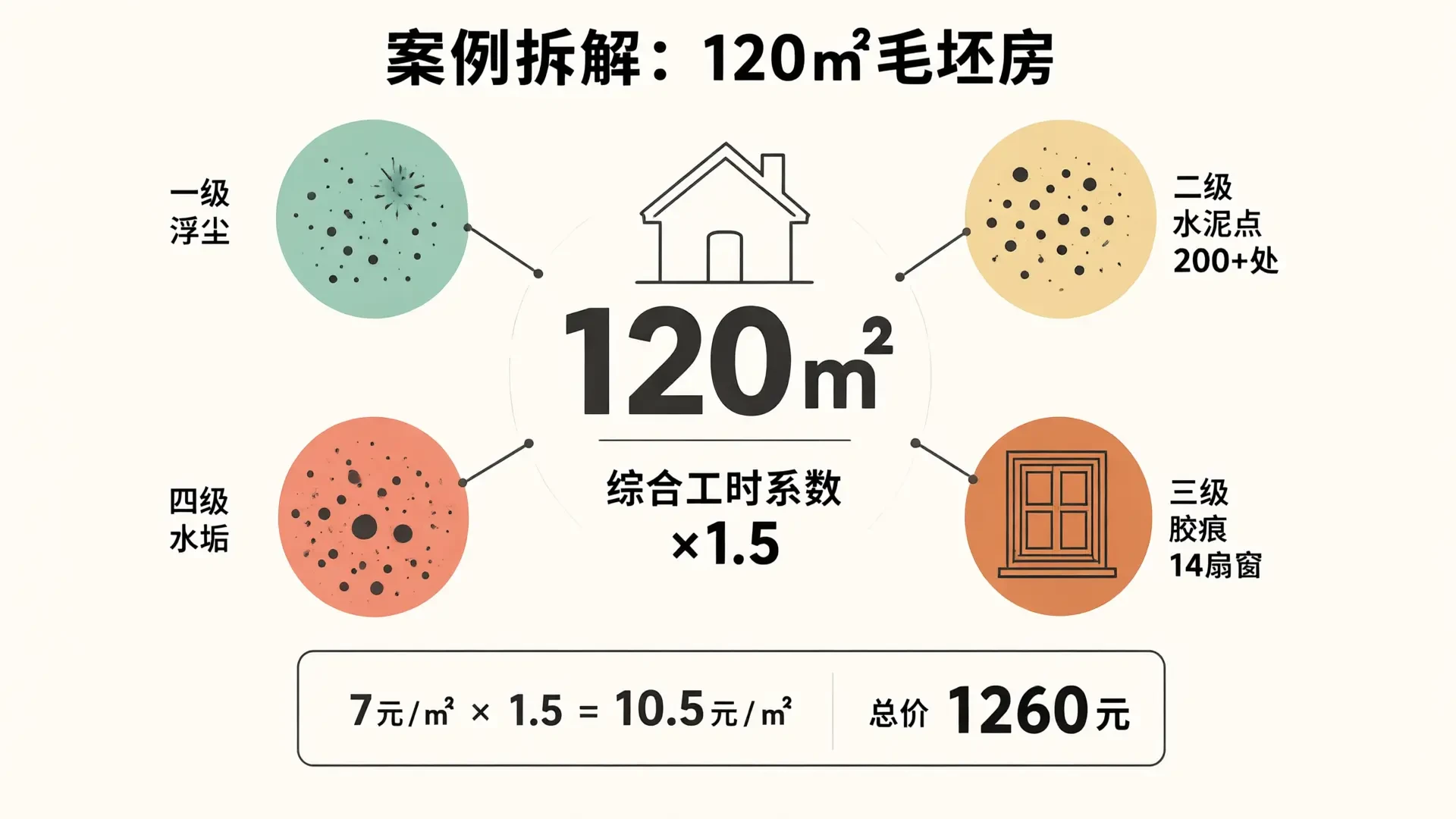 120㎡ Raw House Case Pricing Breakdown: Four Pollution Categories and Labor Hour Coefficient Calculation