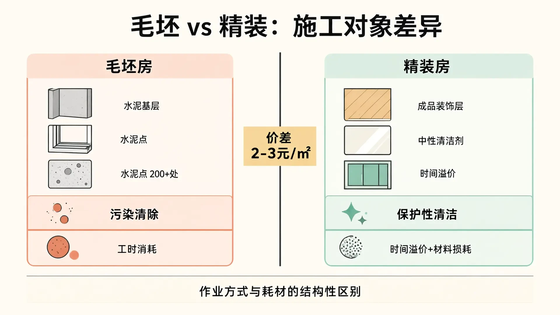 Comparison of Construction Object Differences: Rough-Cast vs. Fully Furnished Homes – Contaminant Removal vs. Protective Cleaning