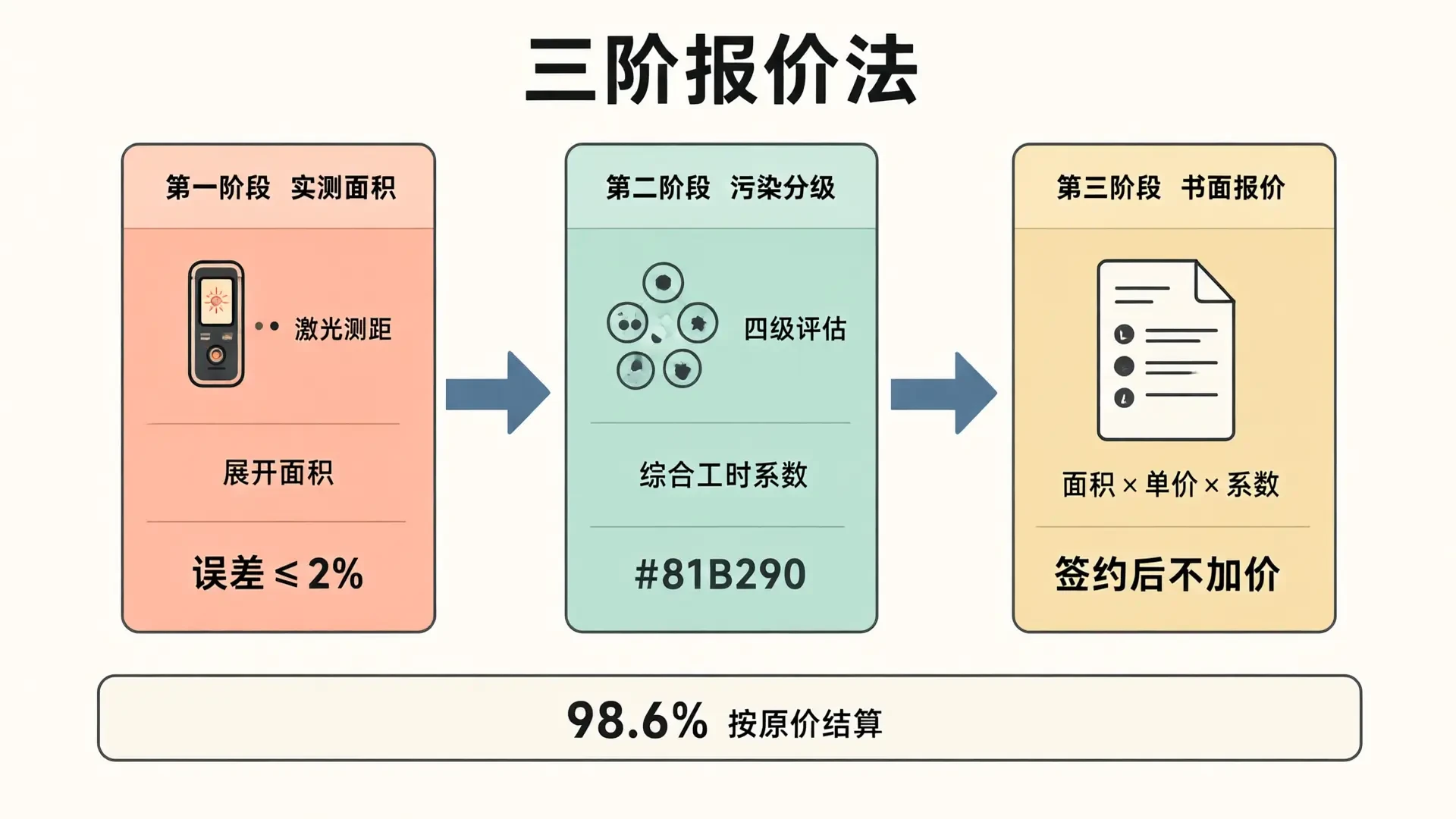 Three-Step Pricing Process: Measured Area → Contamination Level → Written Quote