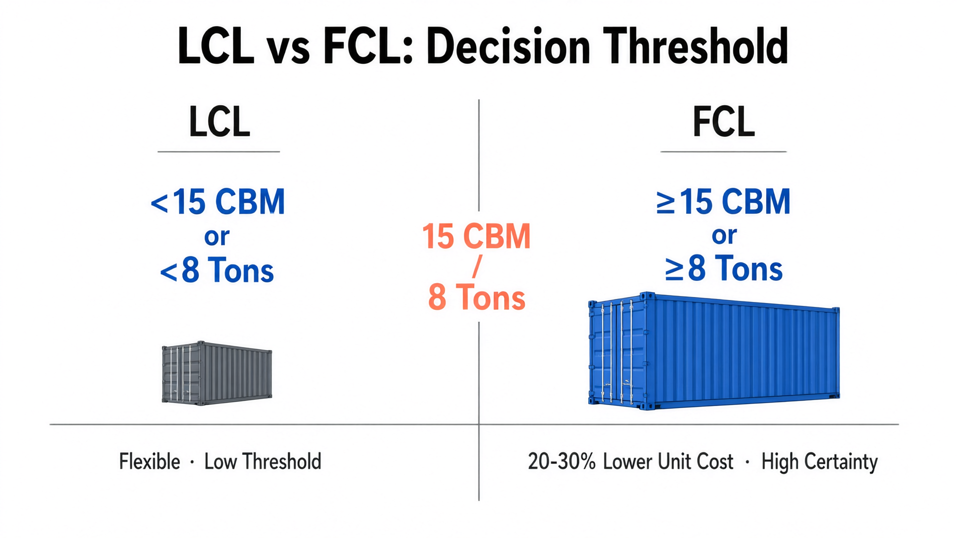 LCL vs FCL Decision Threshold