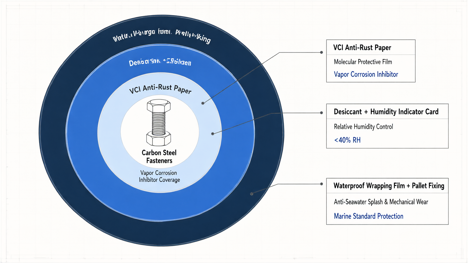 Three-Layer Anti-Rust Packaging System Structure Diagram