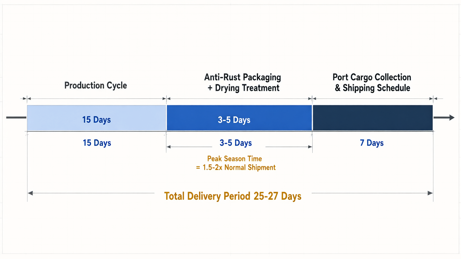 Fastener Export Delivery Timeline Diagram