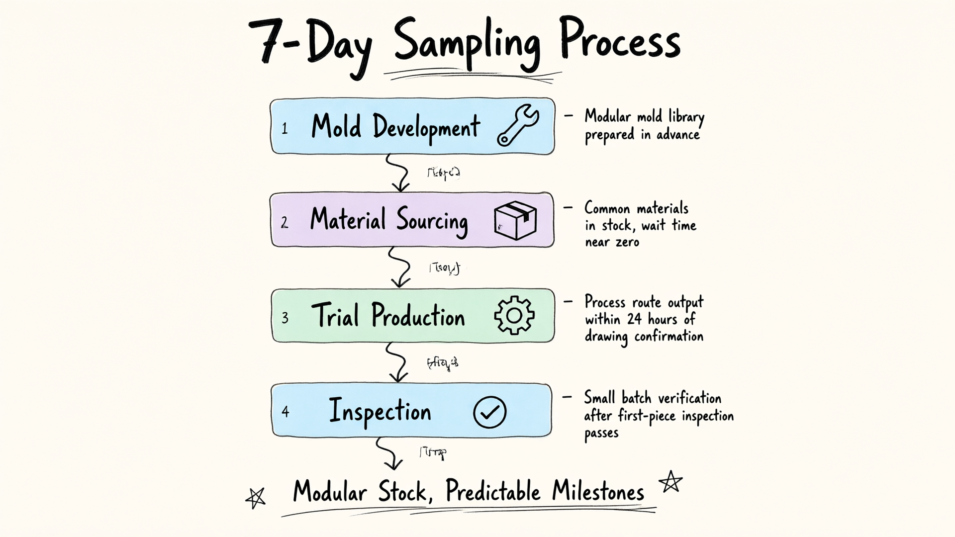 Non-standard fastener customization: Aligning prototyping timelines with global logistics