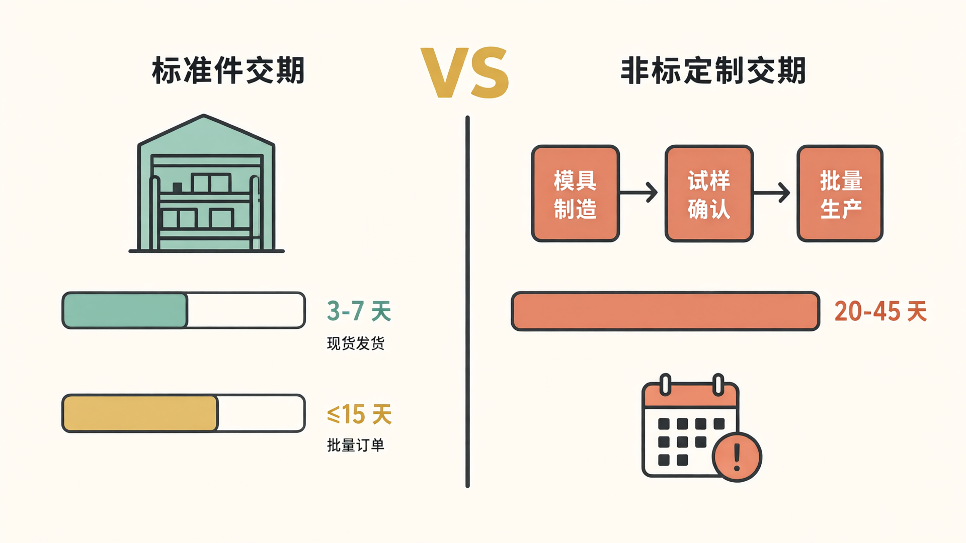 Comparison of Lead Times: Standard Parts vs. Custom Non-Standard Solutions