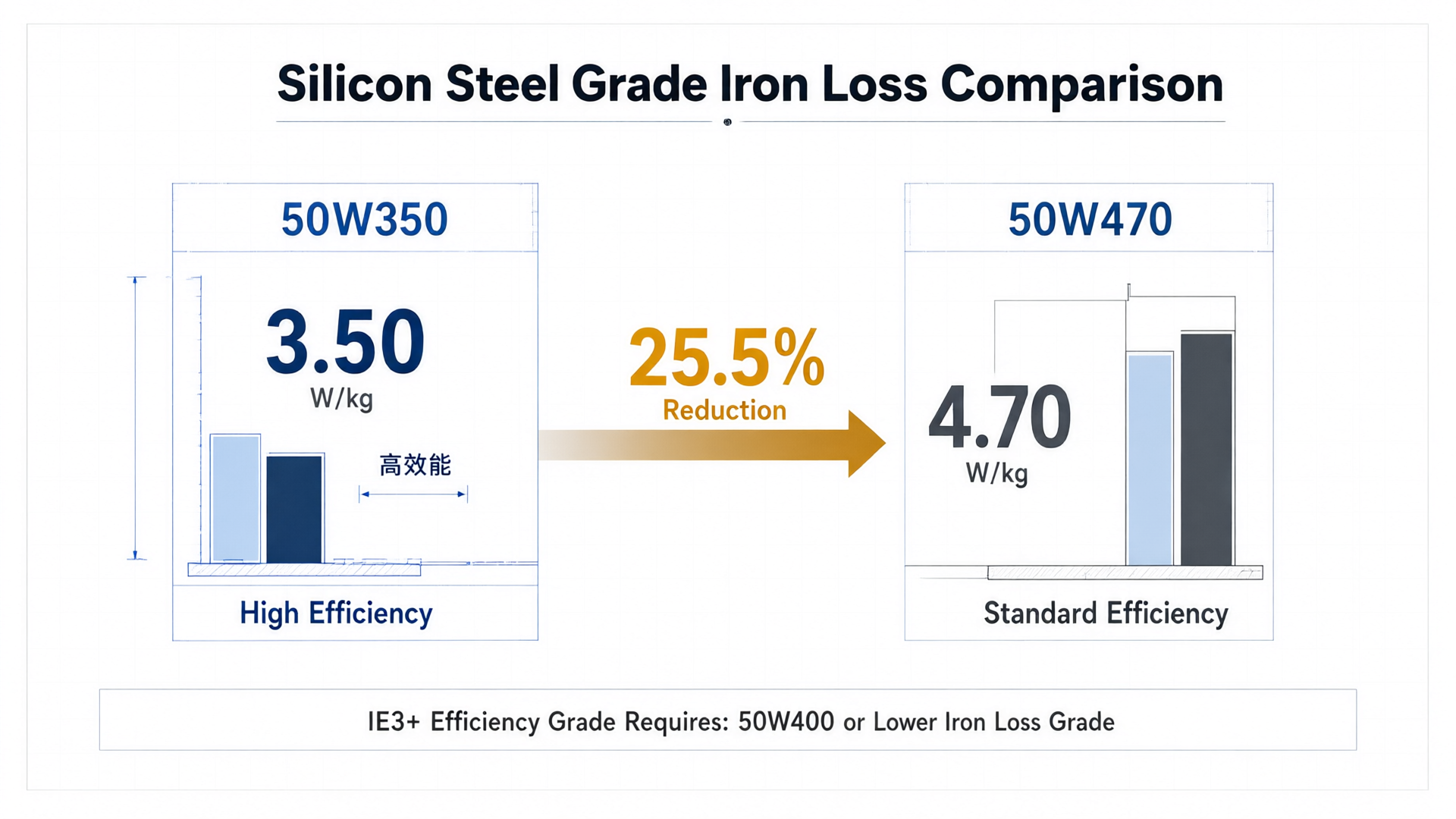 Silicon Steel Grades and Stacking Processes: Energy Efficiency Decision Logic in Rotor and Stator Core Procurement