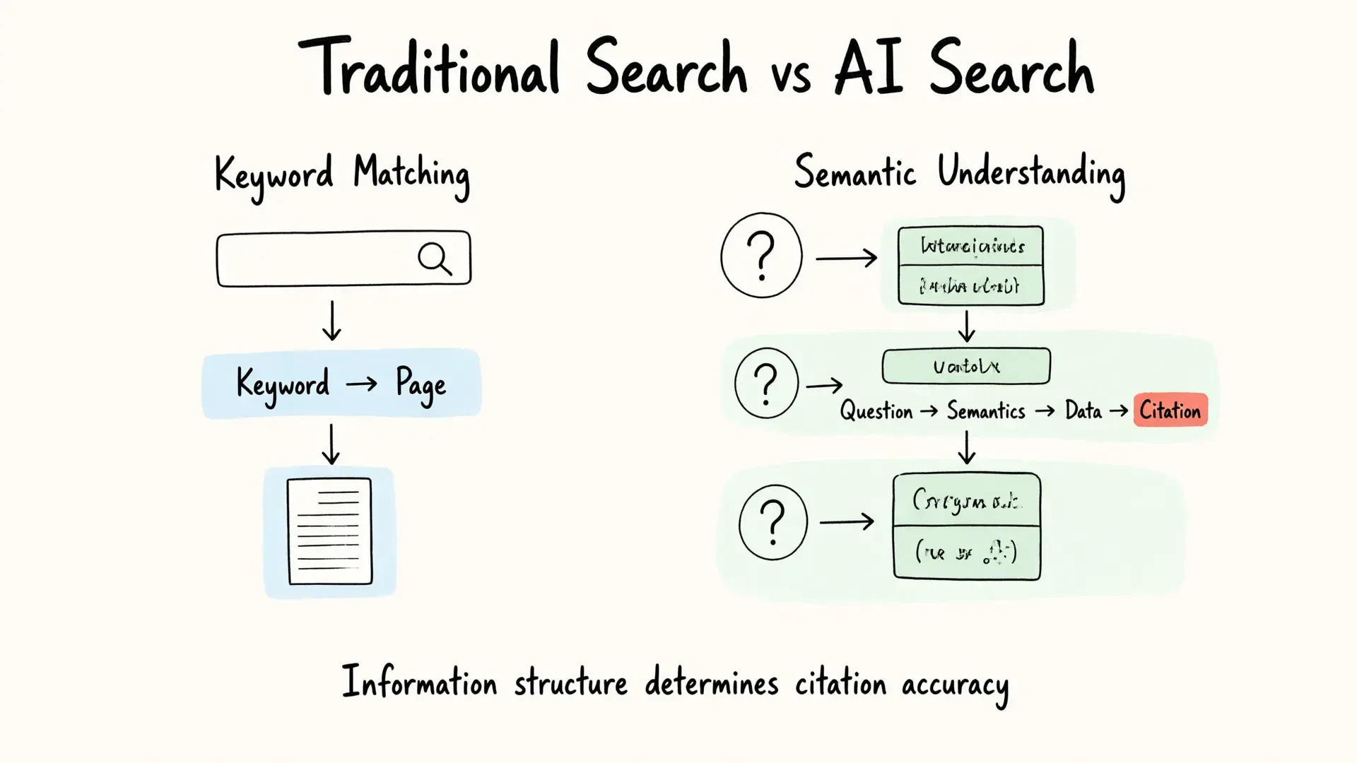How Structured Data Enhances Precision in AI-Powered Search for Foreign Trade Information