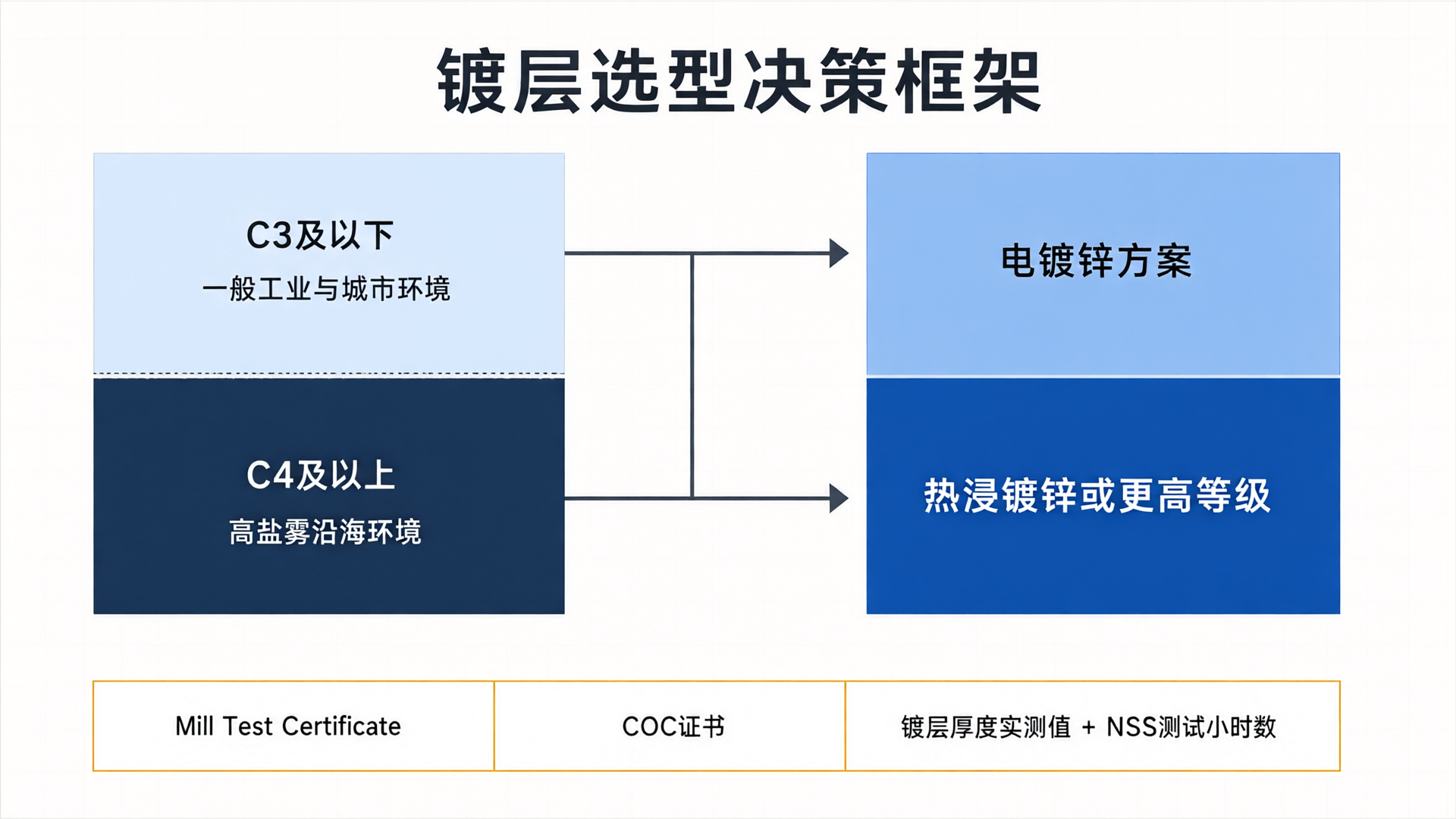 Corrosion Environment Classification and Recommended Plating Solution Selection Framework