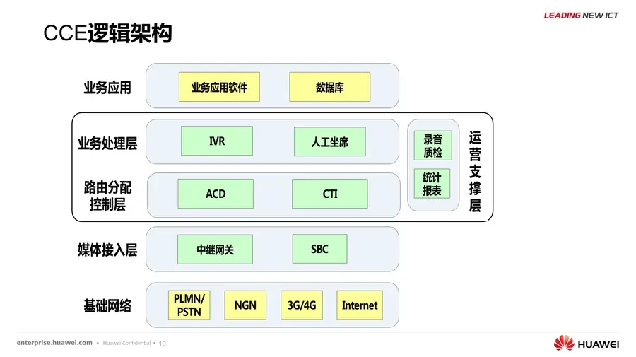 Huawei CCE 彩页第 10 页