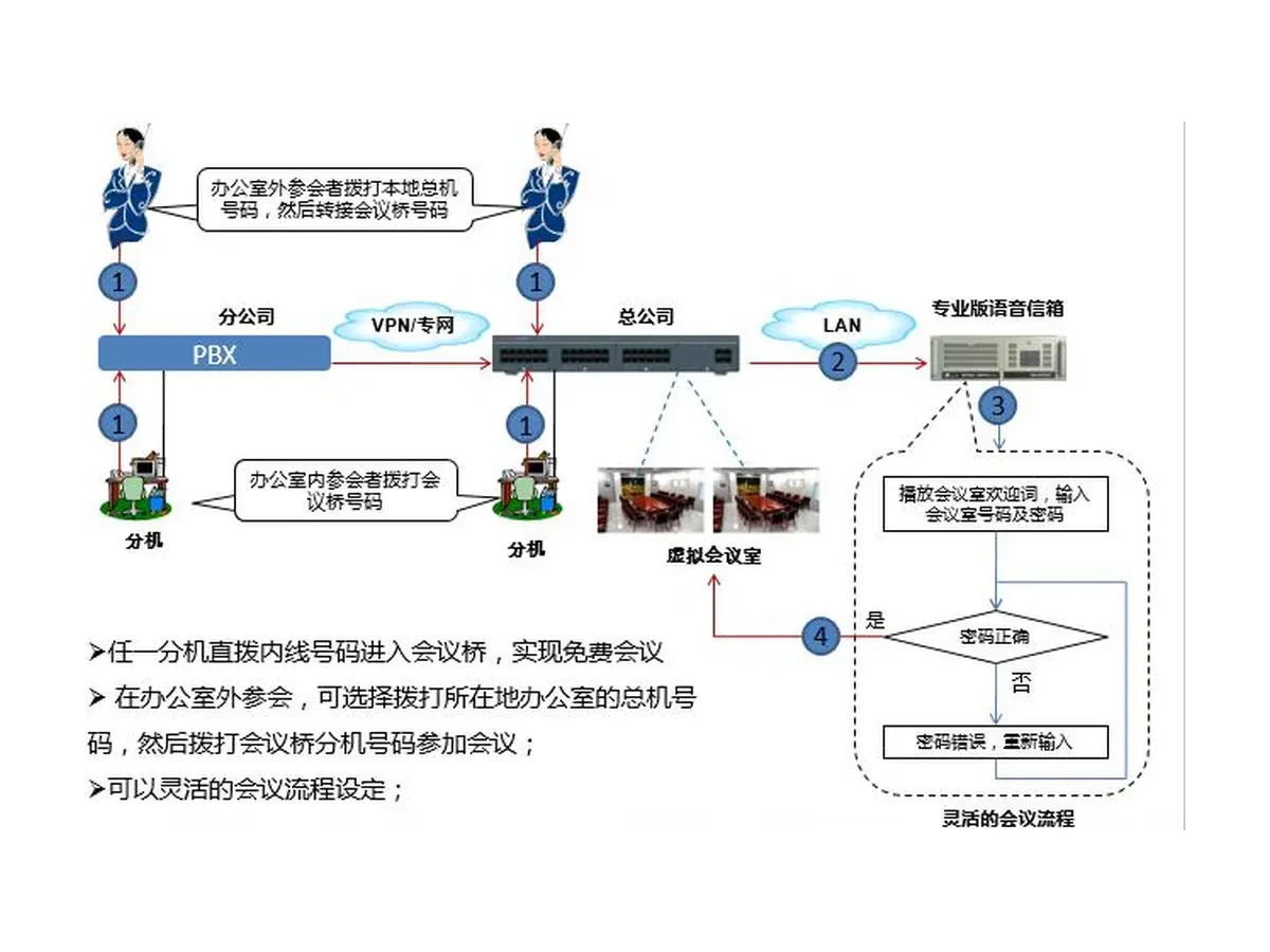 电话会议桥产品图