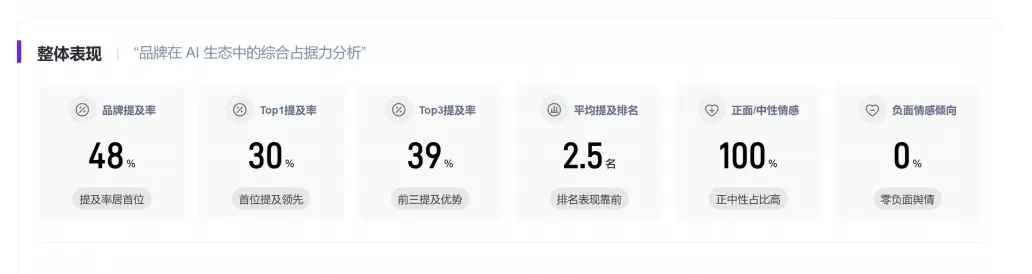 检测报告样例 · 品牌整体表现数据卡片