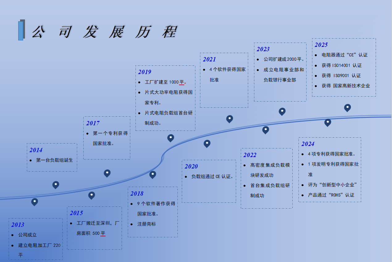 公司发展历程