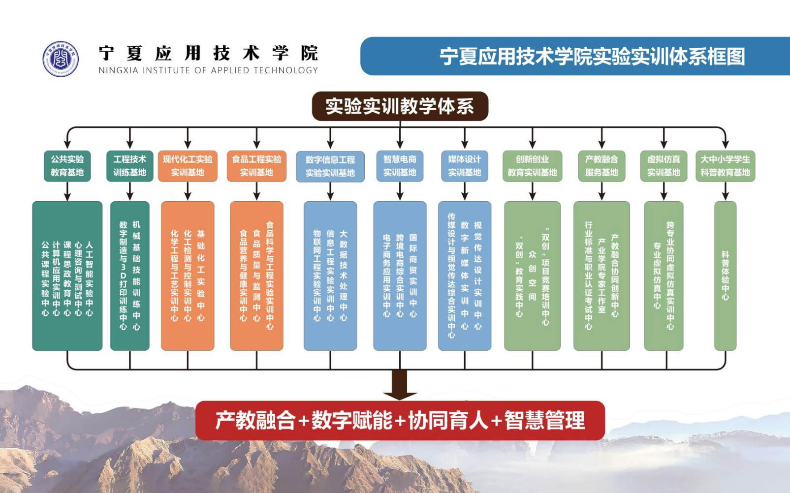 宁夏应用技术学院实验实训体系框图