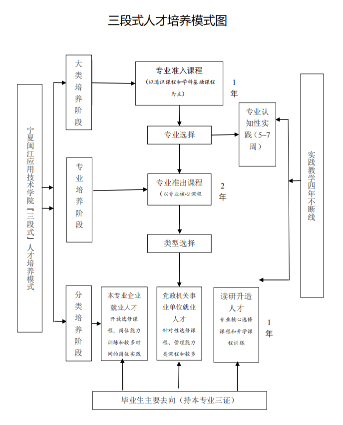宁夏应用技术学院三段式人才培养模式图