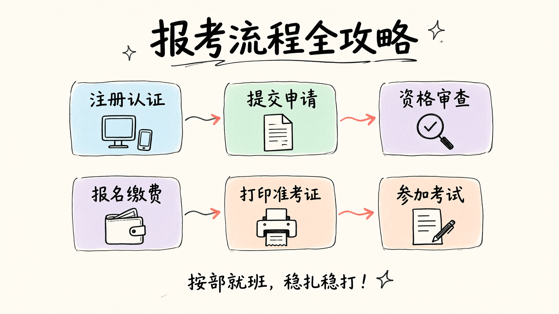 报考流程全攻略