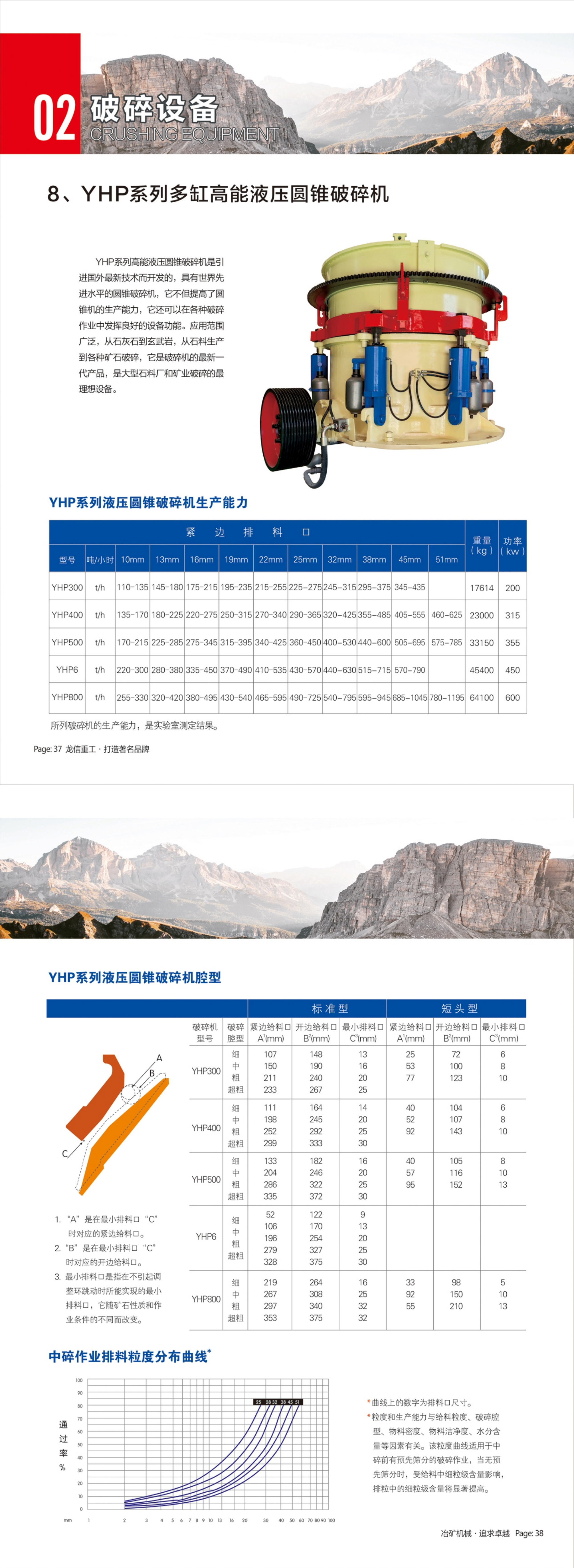 YHP Multi-Cylinder Hydraulic Cone Crusher Technical Parameter Table