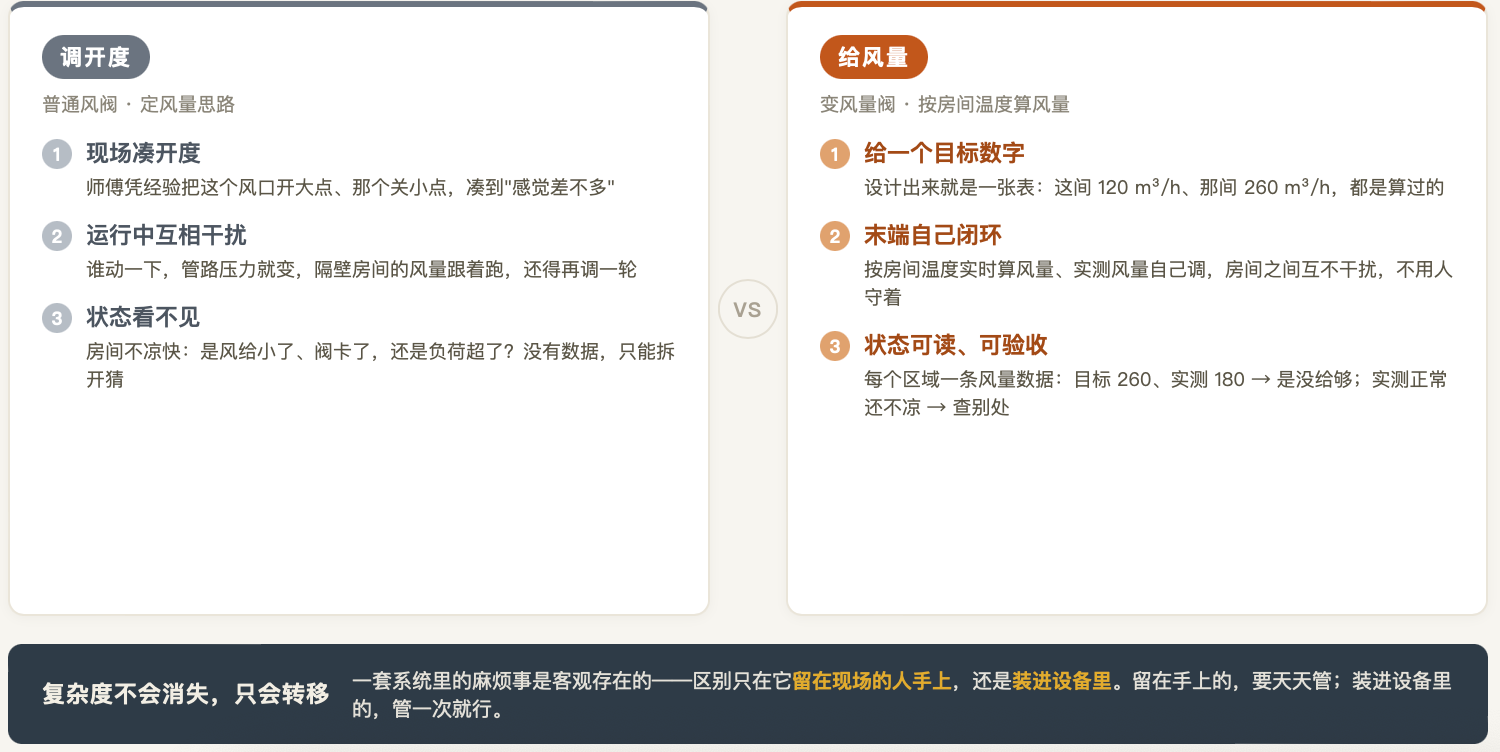 变风量阀与普通风阀控制方式对比示意图