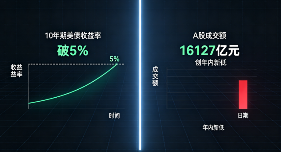 全球市场昨夜今晨：美债收益率破5%压制美股，A股成交额创年内新低 - 爱方得