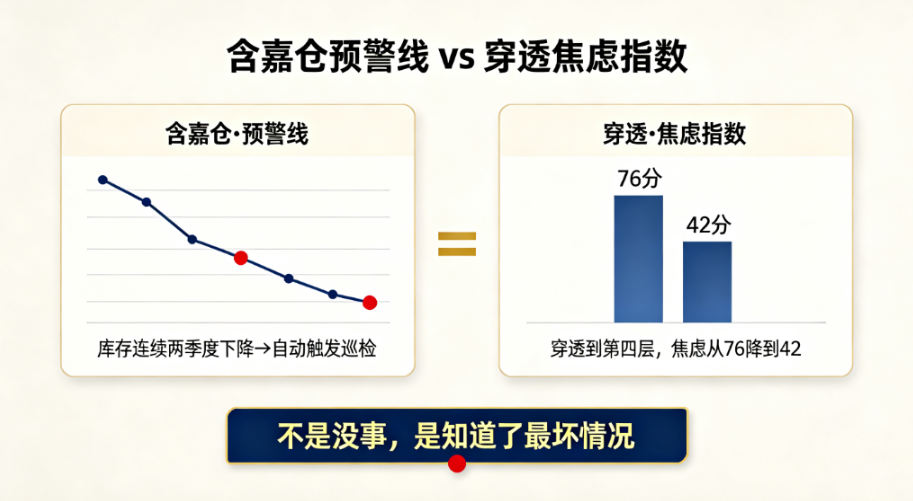 不确定性的测量：含嘉仓预警线 vs 焦虑降低研究，烽燧三问自测法 | 唐臣操盘录15-6 - 爱方得