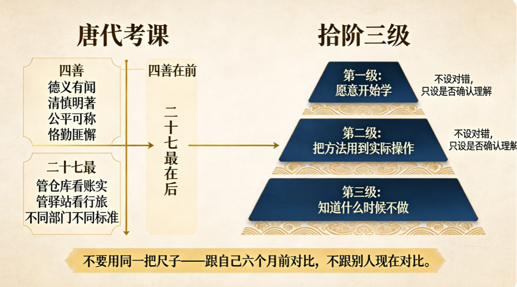 对照分析:唐代考课制度与拾阶体系——怎样设计一套让每个人找到自己位置的系统 | 唐臣操盘录 17-5 - 爱方得