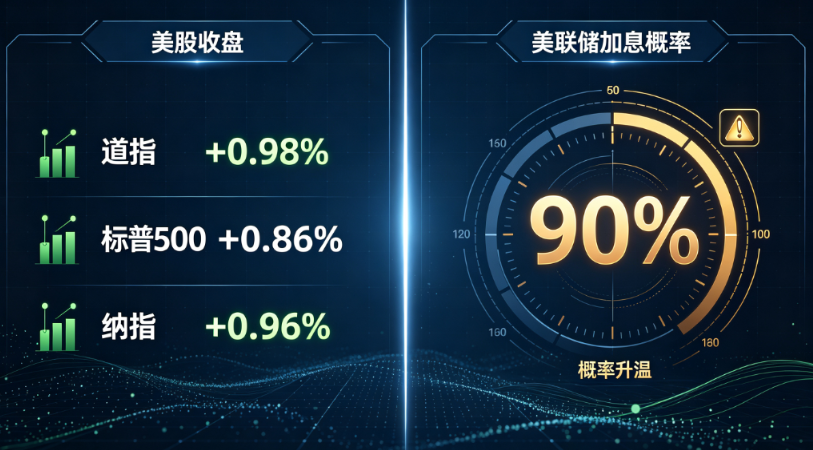 周末及今晨:美股终结四连跌,本周“央行超级周”来袭美联储加息概率升至90% - 爱方得