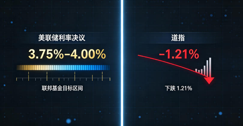 美联储加息25基点落地,道指跳水超600点,点阵图暗示年内或再加息一次 - 爱方得推荐阅读