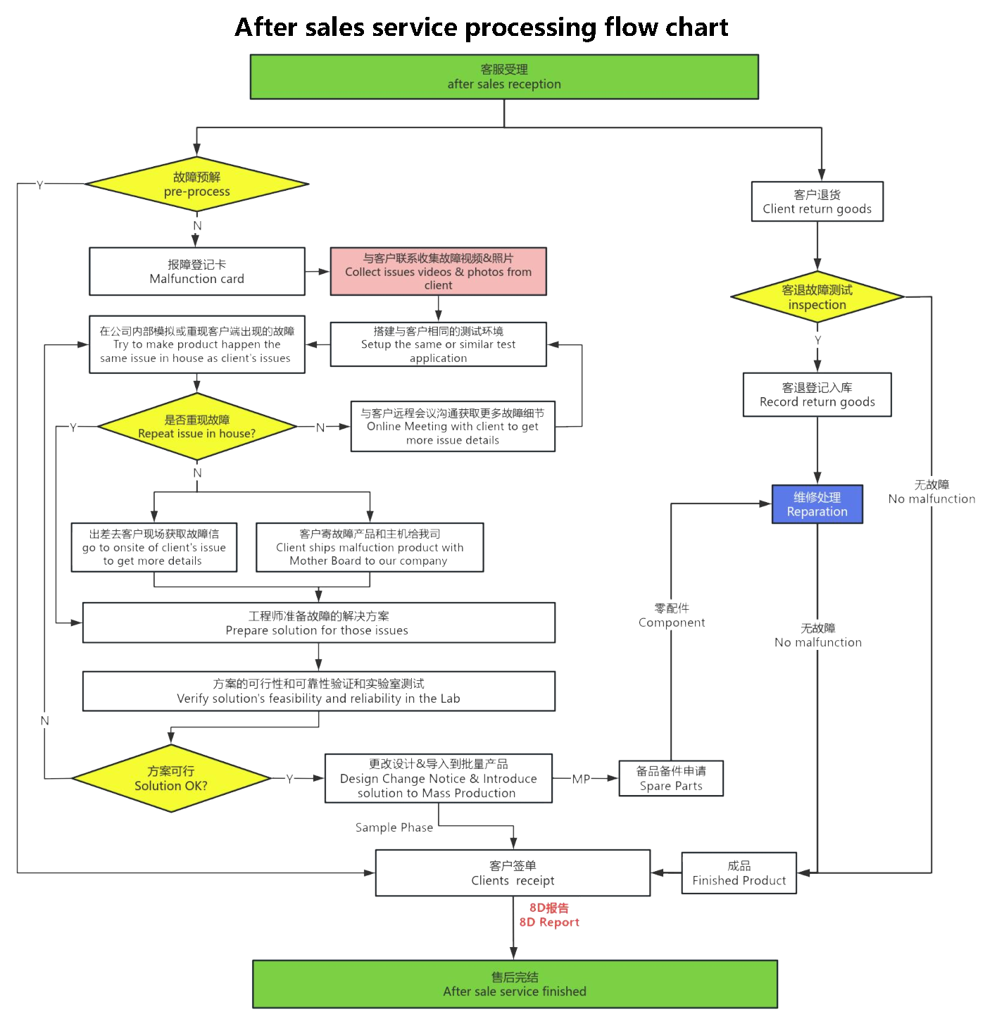 RMA Process Flow
