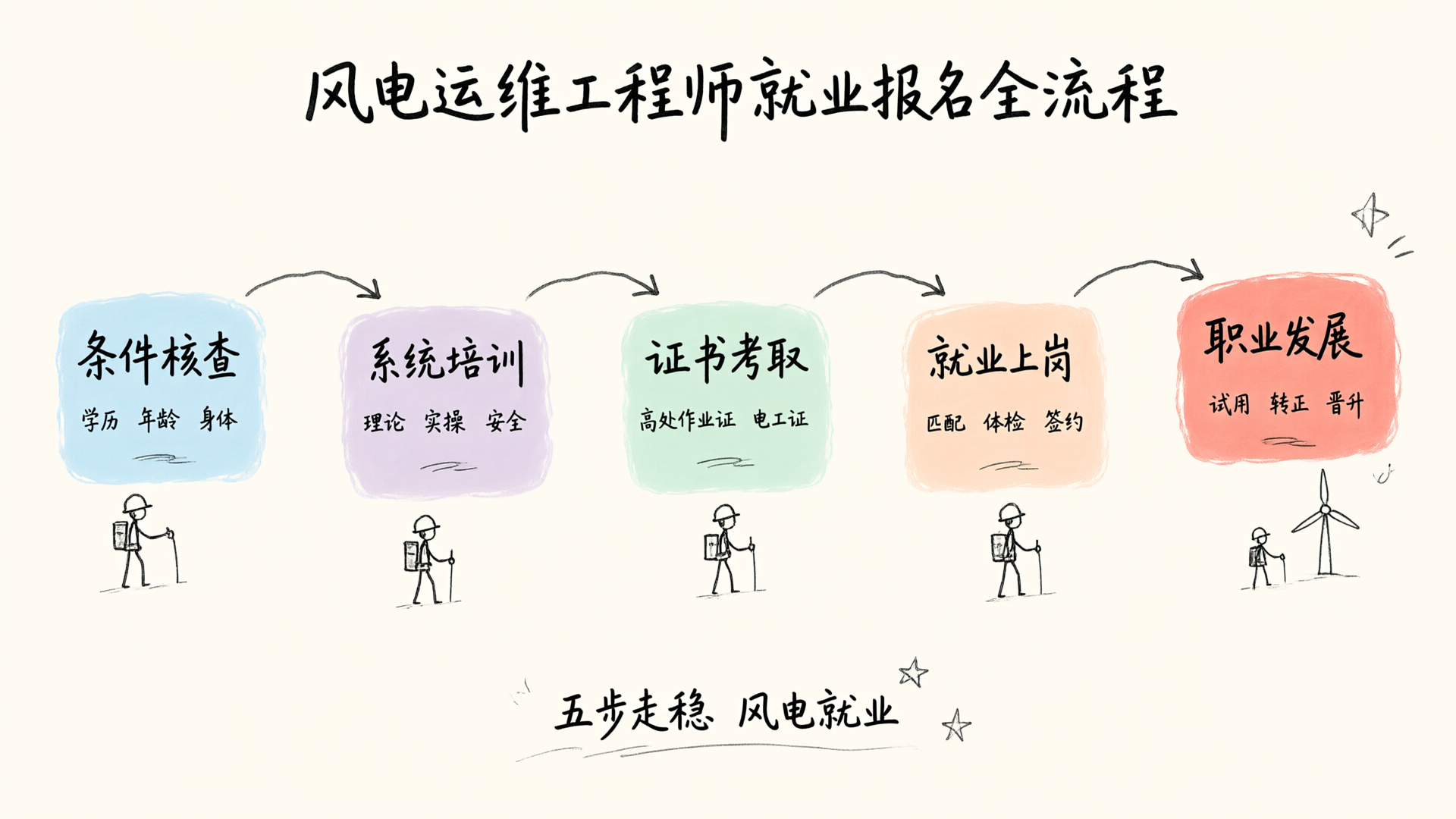 风电运维工程师就业报名全流程拆解：从培训到上岗需要几步