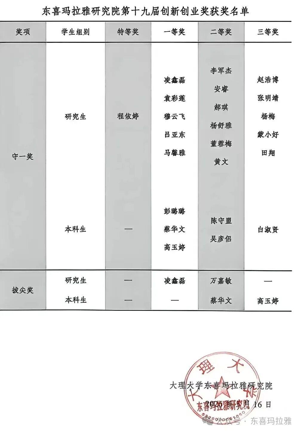 东喜玛拉雅研究院第十九届创新创业奖公示