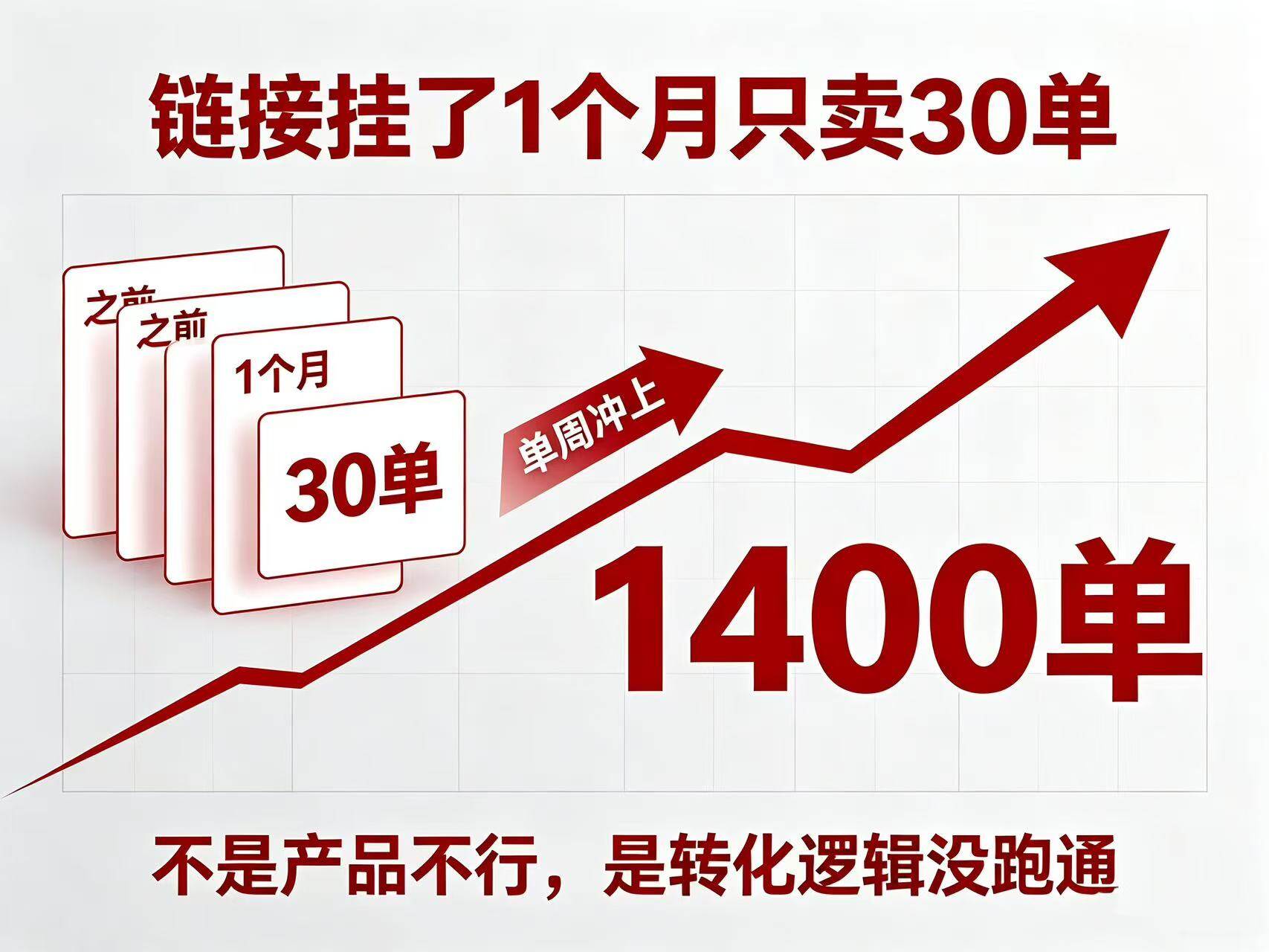 链接挂了1个月只卖30单,我们接手后单周销量冲上1400——四川叁月传媒的抖音团购爆单复盘