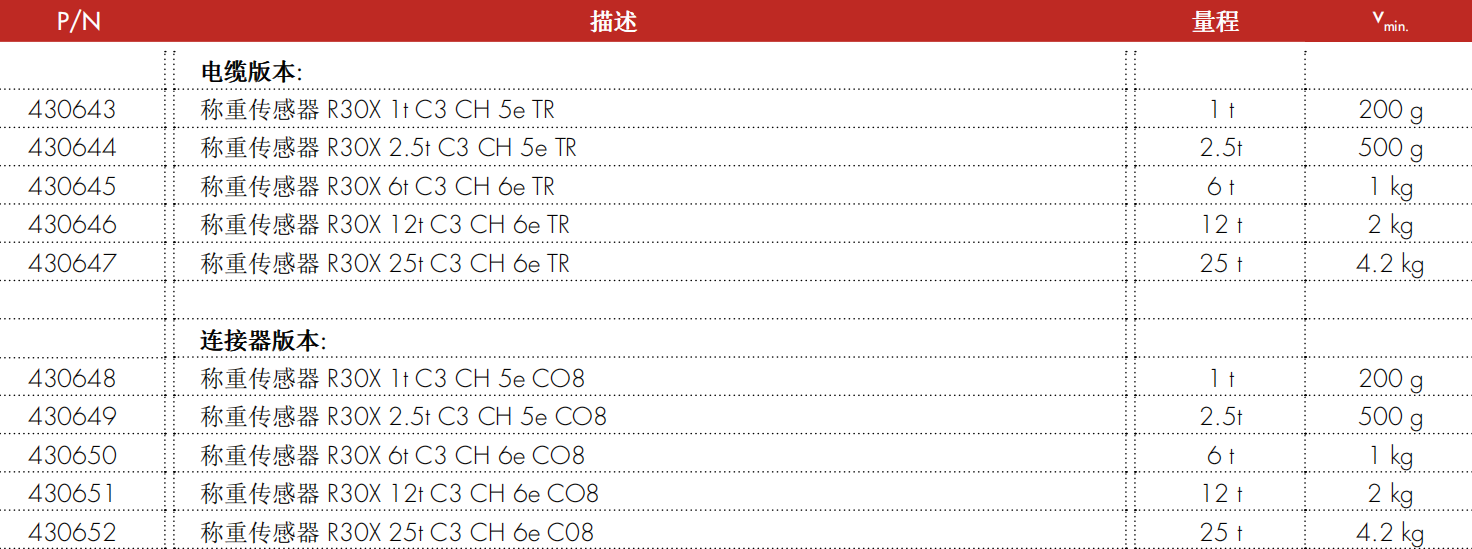 R30X 轮辐式称重传感器型号配置表