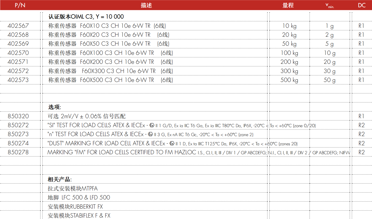 F60X C3 精度型号配置表