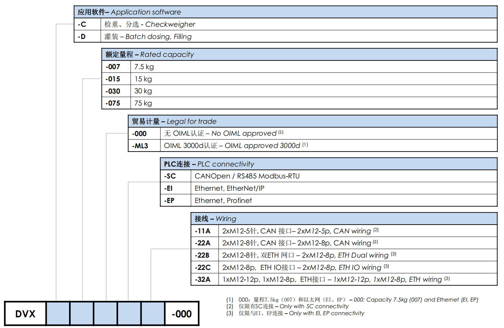 DVX-D 型号选型表